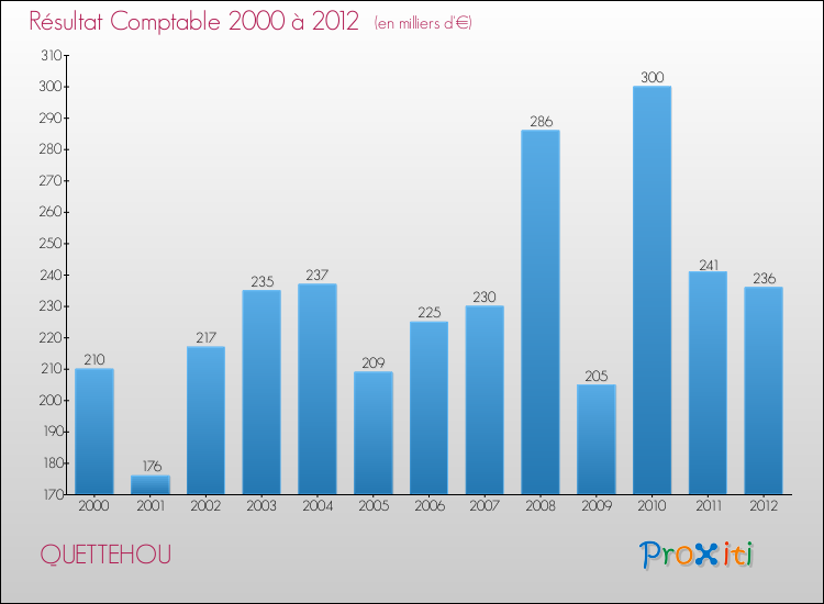 Evolution du résultat comptable pour la commune de QUETTEHOU de 2000 à 2012 Evolution du résultat comptable pour QUETTEHOU de 2000 à 2012