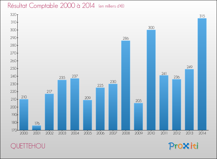 Evolution du résultat comptable pour la commune de QUETTEHOU de 2000 à 2014 Evolution du résultat comptable pour QUETTEHOU de 2000 à 2014