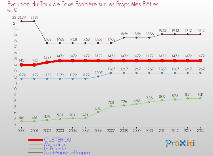Evolution du taux de la taxe foncière sur le bati pour QUETTEHOU et les communes proches de 2000 à 2014 Comparaison des taux de taxe foncière sur le bati pour QUETTEHOU et les communes voisines de 2000 à 2014