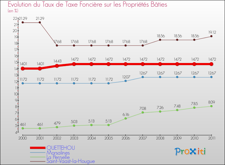 Evolution du taux de la taxe foncière sur le bati pour QUETTEHOU et les communes proches Comparaison des taux de taxe foncière sur le bati pour QUETTEHOU et les communes voisines