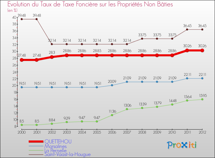 Evolution du taux de la taxe foncière sur les immeubles et terrains non batis pour QUETTEHOU et les communes proches de 2000 à 2012 Comparaison des taux de la taxe foncière sur les immeubles et terrains non batis pour QUETTEHOU et les communes voisines de 2000 à 2012