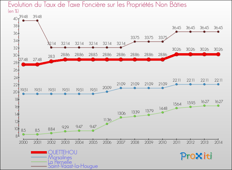 Evolution du taux de la taxe foncière sur les immeubles et terrains non batis pour QUETTEHOU et les communes proches de 2000 à 2014 Comparaison des taux de la taxe foncière sur les immeubles et terrains non batis pour QUETTEHOU et les communes voisines de 2000 à 2014