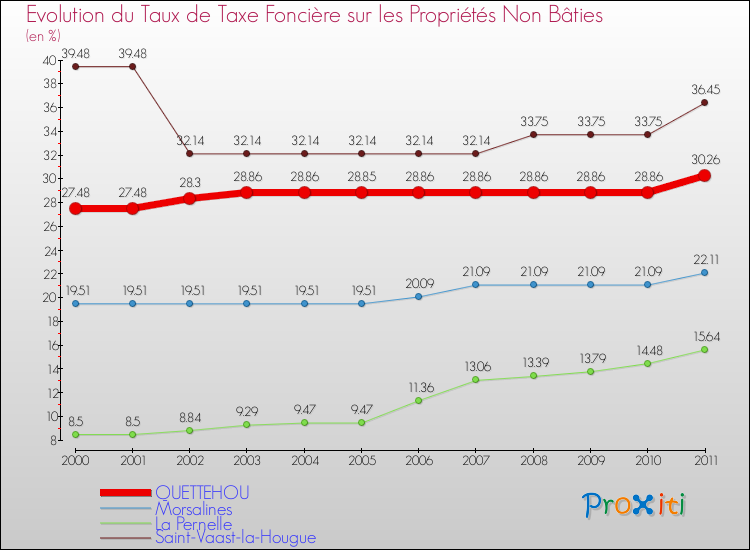 Evolution du taux de la taxe foncière sur les immeubles et terrains non batis pour QUETTEHOU et les communes proches Comparaison des taux de la taxe foncière sur les immeubles et terrains non batis pour QUETTEHOU et les communes voisines