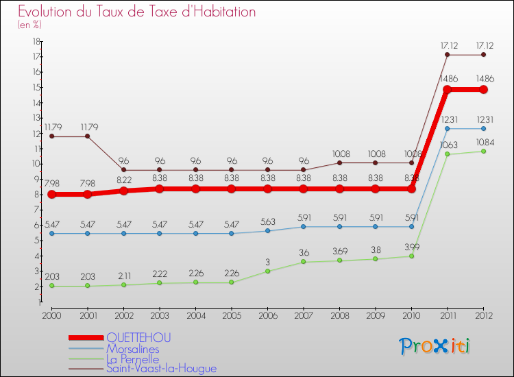 Evolution du taux de la taxe d'habitation pour QUETTEHOU et les communes proches Comparaison des taux de la taxe d'habitation pour QUETTEHOU et les communes voisines