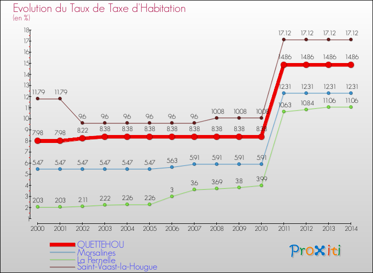 Evolution du taux de la taxe d'habitation pour QUETTEHOU et les communes proches de 2000 à 2014 Comparaison des taux de la taxe d'habitation pour QUETTEHOU et les communes voisines de 2000 à 2014