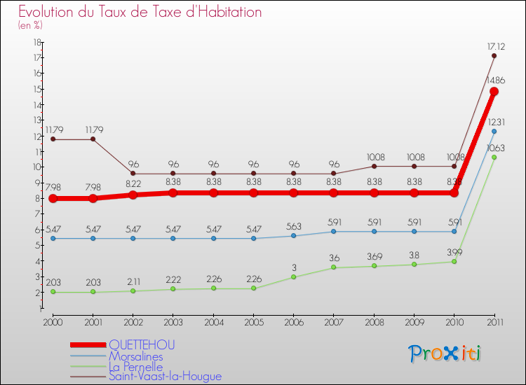 Evolution du taux de la taxe d'habitation pour QUETTEHOU et les communes proches Comparaison des taux de la taxe d'habitation pour QUETTEHOU et les communes voisines