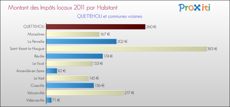 Montant des impôts locaux par Habitant pour QUETTEHOU et les communes proches Comparaison des impôts locaux par habitant pour QUETTEHOU et les communes voisines
