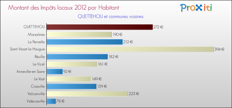 Montant des impôts locaux par Habitant pour QUETTEHOU et les communes proches Comparaison des impôts locaux par habitant pour QUETTEHOU et les communes voisines
