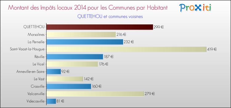 Montant des impôts locaux par Habitant pour QUETTEHOU et les communes proches en 2014 Comparaison des impôts locaux par habitant pour QUETTEHOU et les communes voisines en 2014