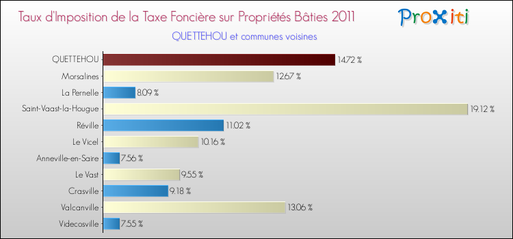 Taux d'imposition de la taxe foncière sur le bati 2011 pour QUETTEHOU et les communes proches Comparaison des taux d'imposition de la taxe foncière sur le bati 2011 pour QUETTEHOU et les communes voisines