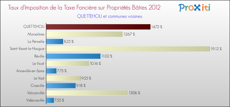 Taux d'imposition de la taxe foncière sur le bati 2012 pour QUETTEHOU et les communes proches Comparaison des taux d'imposition de la taxe foncière sur le bati 2012 pour QUETTEHOU et les communes voisines