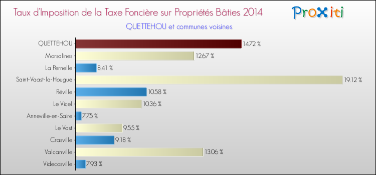 Taux d'imposition de la taxe foncière sur le bati 2014 pour QUETTEHOU et les communes proches Comparaison des taux d'imposition de la taxe foncière sur le bati 2014 pour QUETTEHOU et les communes voisines