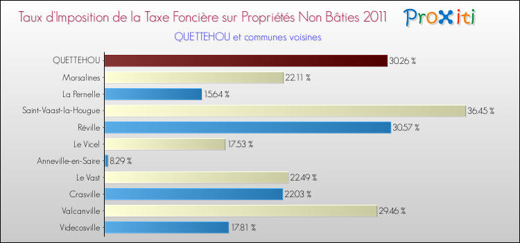 Taux d'imposition de la taxe foncière sur les immeubles et terrains non batis 2011 pour QUETTEHOU et les communes proches Comparaison des taux d'imposition de la taxe foncière sur les immeubles et terrains non batis 2011 pour QUETTEHOU et les communes voisines