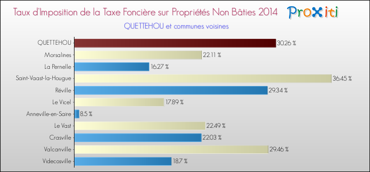Taux d'imposition de la taxe foncière sur les immeubles et terrains non batis 2014 pour QUETTEHOU et les communes proches Comparaison des taux d'imposition de la taxe foncière sur les immeubles et terrains non batis 2014 pour QUETTEHOU et les communes voisines