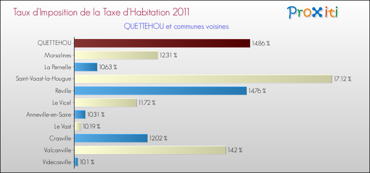Taux d'imposition de la taxe d'habitation 2011 pour QUETTEHOU et les communes proches Comparaison des taux d'imposition de la taxe d'habitation 2011 pour QUETTEHOU et les communes voisines