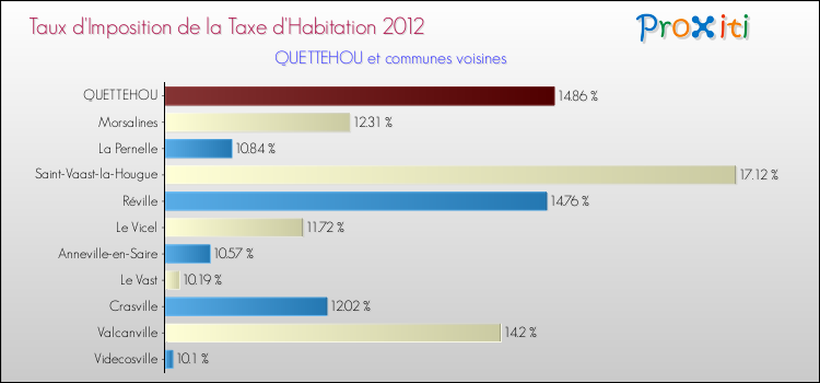 Taux d'imposition de la taxe d'habitation 2012 pour QUETTEHOU et les communes proches Comparaison des taux d'imposition de la taxe d'habitation 2012 pour QUETTEHOU et les communes voisines