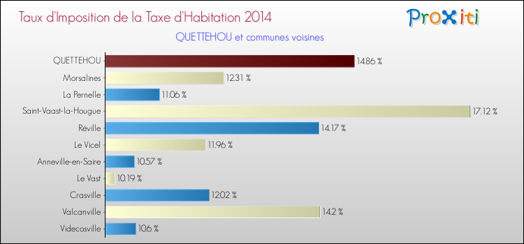 Taux d'imposition de la taxe d'habitation 2014 pour QUETTEHOU et les communes proches Comparaison des taux d'imposition de la taxe d'habitation 2014 pour QUETTEHOU et les communes voisines