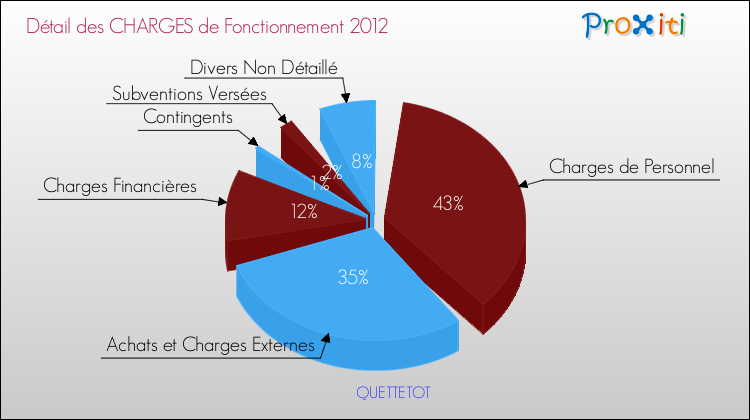 Décomposition des Charges de Fonctionnement 2012 de la commune de QUETTETOT Charges de Fonctionnement 2012 pour la commune de QUETTETOT