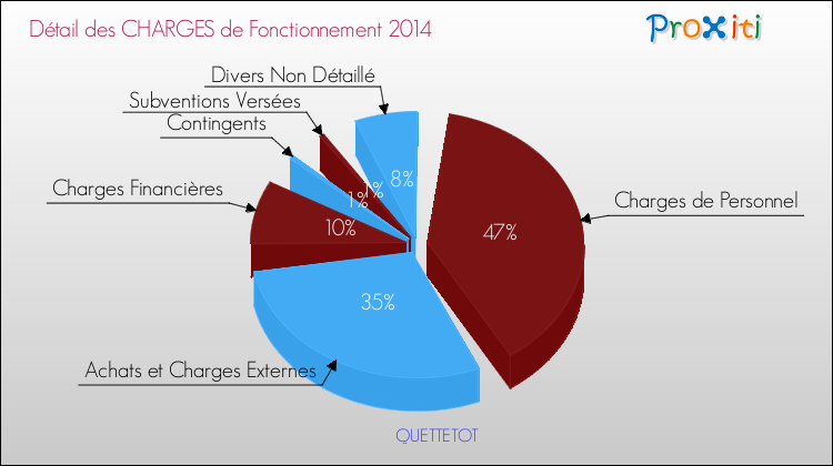 Décomposition des Charges de Fonctionnement 2014 de la commune de QUETTETOT Charges de Fonctionnement 2014 pour la commune de QUETTETOT