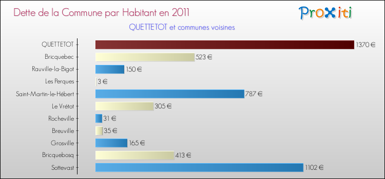 Dette par habitant de la commune en 2011 pour QUETTETOT et les communes proches Comparaison de la dette par habitant de la commune en 2011 pour QUETTETOT et les communes voisines