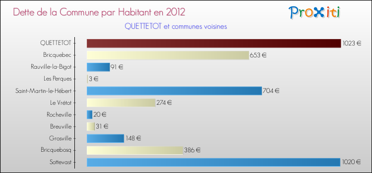 Dette par habitant de la commune en 2012 pour QUETTETOT et les communes proches Comparaison de la dette par habitant de la commune en 2012 pour QUETTETOT et les communes voisines