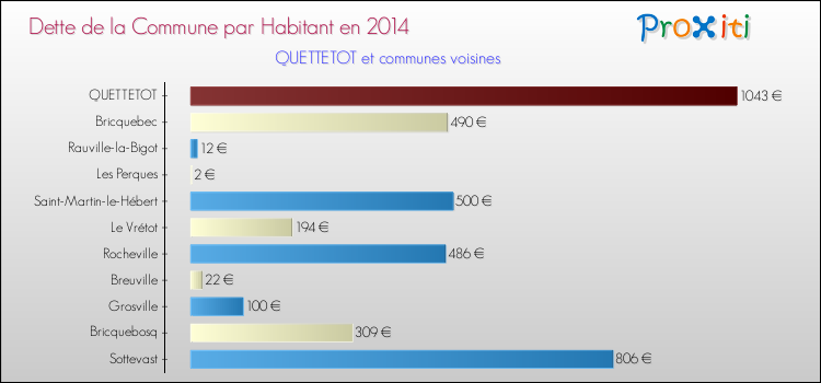 Dette par habitant de la commune en 2014 pour QUETTETOT et les communes proches Comparaison de la dette par habitant de la commune en 2014 pour QUETTETOT et les communes voisines