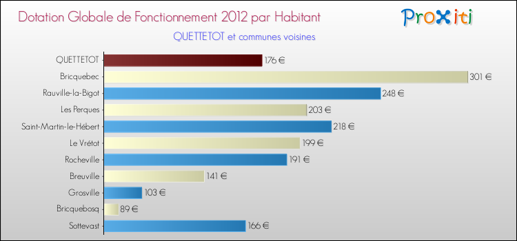 Montant des dotations globales de fonctionnement DGF par Habitant pour QUETTETOT et les communes proches Comparaison des des dotations globales de fonctionnement DGF par habitant pour QUETTETOT et les communes voisines