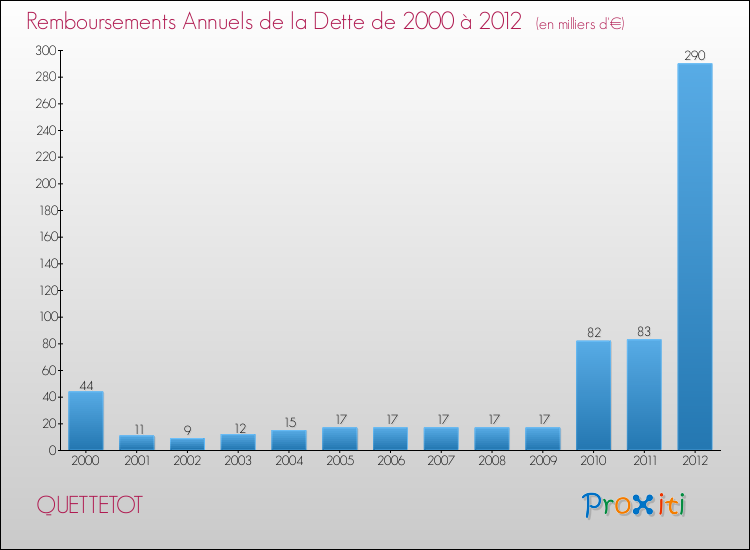 Evolution de l'annuité de la dette pour la commune de QUETTETOT de 2000 à 2012 Annuités de la dette pour QUETTETOT de 2000 à 2012