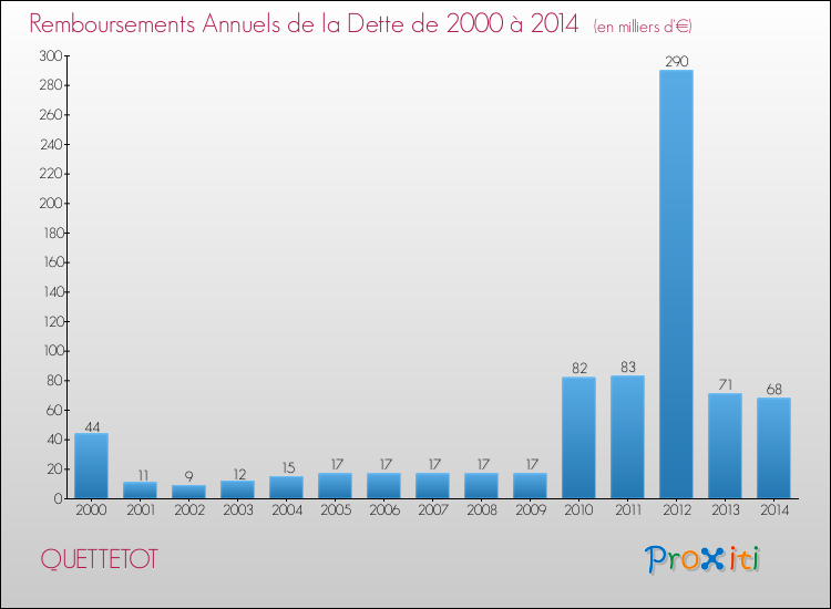 Evolution de l'annuité de la dette pour la commune de QUETTETOT de 2000 à 2014 Annuités de la dette pour QUETTETOT de 2000 à 2014
