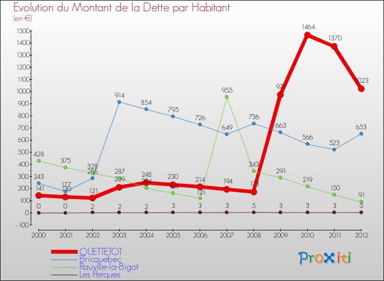 Evolution de la dette par habitant pour la commune de QUETTETOT et les communes proches de 2000 à 2012 Comparaison de la dette par habitant pour QUETTETOT et les communes voisines de 2000 à 2012