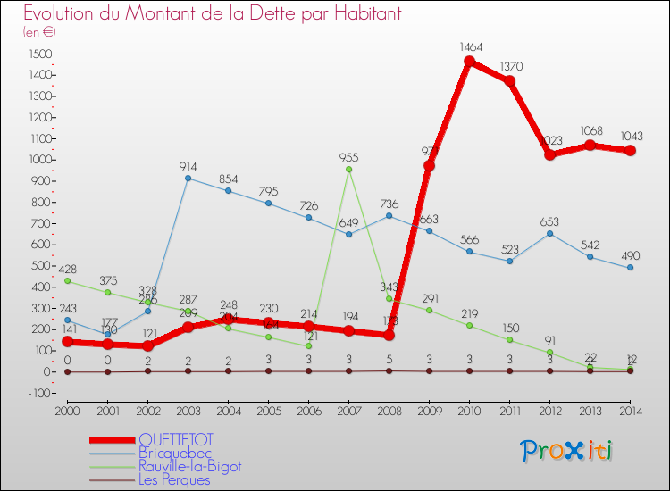 Evolution de la dette par habitant pour la commune de QUETTETOT et les communes proches de 2000 à 2014 Comparaison de la dette par habitant pour QUETTETOT et les communes voisines de 2000 à 2014