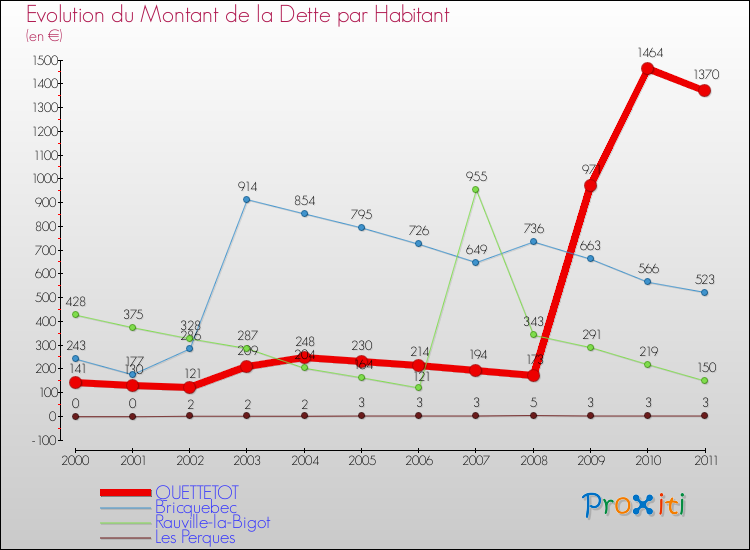 Evolution de la dette par habitant pour la commune de QUETTETOT et les communes proches Comparaison de la dette par habitant pour QUETTETOT et les communes voisines