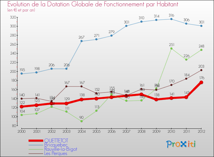 Evolution et montant de la dotation globale de fonctionnement par Habitant pour QUETTETOT et les communes proches Comparaison des dotations globales de fonctionnement par habitant pour QUETTETOT et les communes voisines