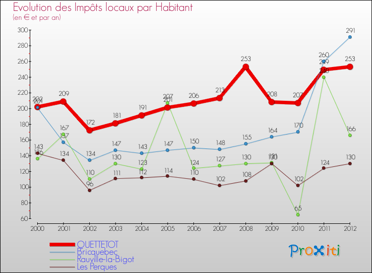 Evolution et montant des impôts locaux par Habitant pour QUETTETOT et les communes proches Comparaison des impôts locaux par habitant pour QUETTETOT et les communes voisines