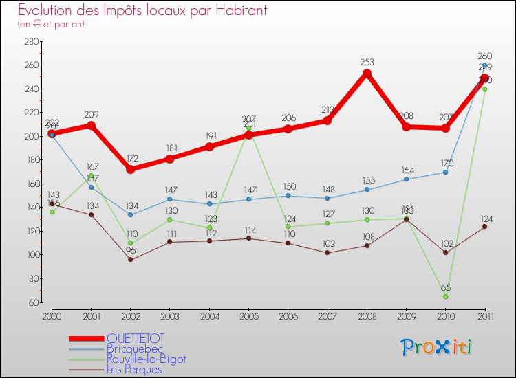 Evolution et montant des impôts locaux par Habitant pour QUETTETOT et les communes proches Comparaison des impôts locaux par habitant pour QUETTETOT et les communes voisines