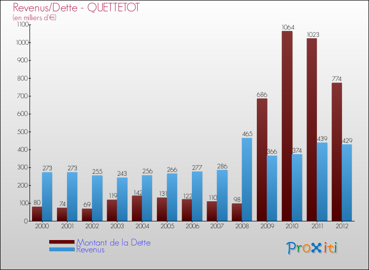 Evolution comparée de la dette et des revenus pour la commune de QUETTETOT de 2000 à 2012 Comparaison de la dette et des revenus pour QUETTETOT de 2000 à 2012