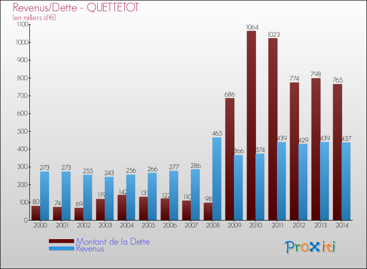 Evolution comparée de la dette et des revenus pour la commune de QUETTETOT de 2000 à 2014 Comparaison de la dette et des revenus pour QUETTETOT de 2000 à 2014