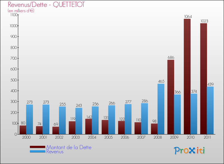 Evolution comparée de la dette et des revenus pour la commune de QUETTETOT de 2000 à 2011 Comparaison de la dette et des revenus pour QUETTETOT de 2000 à 2011