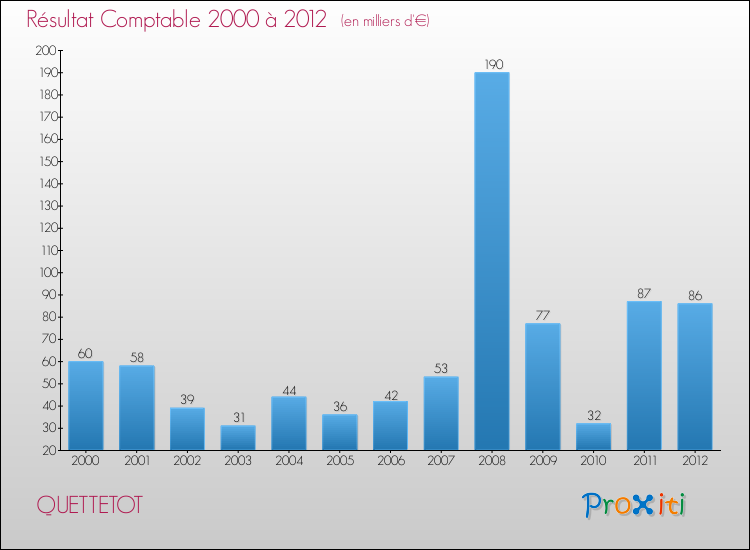 Evolution du résultat comptable pour la commune de QUETTETOT de 2000 à 2012 Evolution du résultat comptable pour QUETTETOT de 2000 à 2012