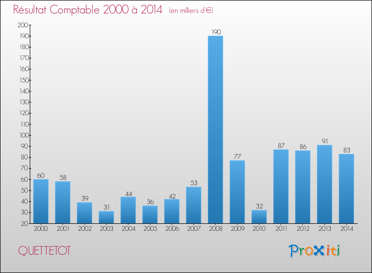 Evolution du résultat comptable pour la commune de QUETTETOT de 2000 à 2014 Evolution du résultat comptable pour QUETTETOT de 2000 à 2014