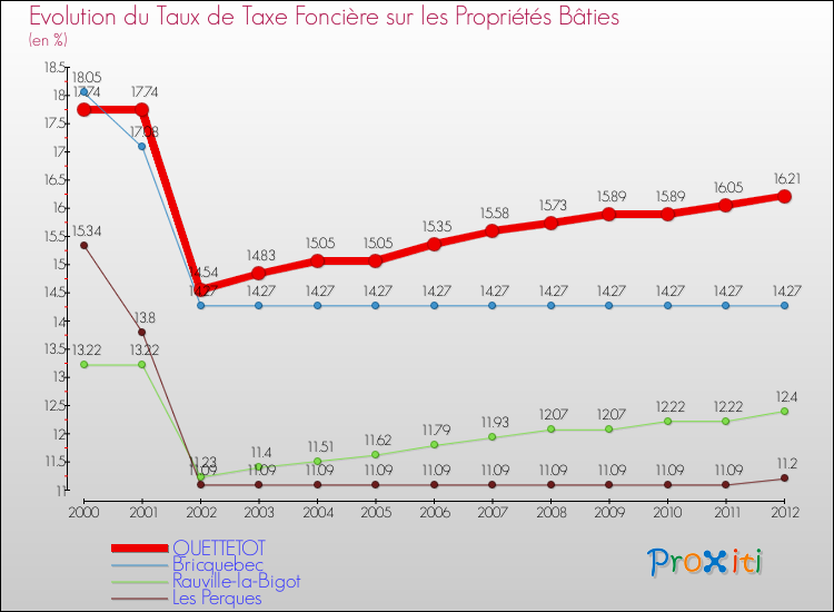 Evolution du taux de la taxe foncière sur le bati pour QUETTETOT et les communes proches de 2000 à 2012 Comparaison des taux de taxe foncière sur le bati pour QUETTETOT et les communes voisines de 2000 à 2012