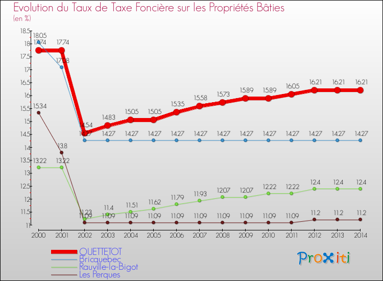 Evolution du taux de la taxe foncière sur le bati pour QUETTETOT et les communes proches de 2000 à 2014 Comparaison des taux de taxe foncière sur le bati pour QUETTETOT et les communes voisines de 2000 à 2014