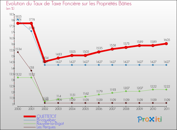 Evolution du taux de la taxe foncière sur le bati pour QUETTETOT et les communes proches Comparaison des taux de taxe foncière sur le bati pour QUETTETOT et les communes voisines