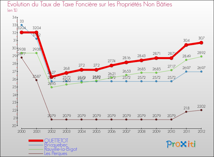 Evolution du taux de la taxe foncière sur les immeubles et terrains non batis pour QUETTETOT et les communes proches de 2000 à 2012 Comparaison des taux de la taxe foncière sur les immeubles et terrains non batis pour QUETTETOT et les communes voisines de 2000 à 2012
