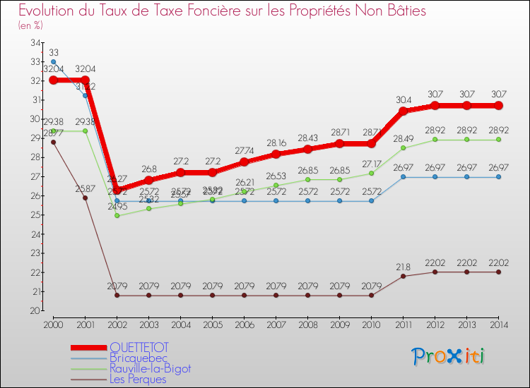 Evolution du taux de la taxe foncière sur les immeubles et terrains non batis pour QUETTETOT et les communes proches de 2000 à 2014 Comparaison des taux de la taxe foncière sur les immeubles et terrains non batis pour QUETTETOT et les communes voisines de 2000 à 2014
