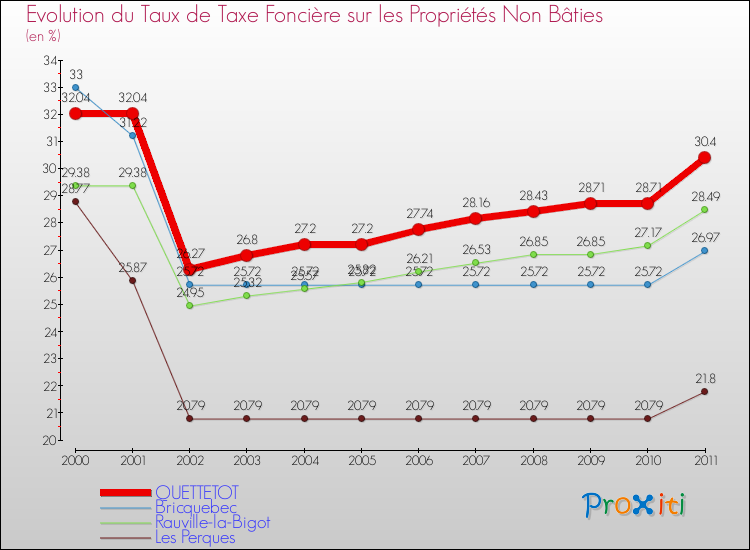 Evolution du taux de la taxe foncière sur les immeubles et terrains non batis pour QUETTETOT et les communes proches Comparaison des taux de la taxe foncière sur les immeubles et terrains non batis pour QUETTETOT et les communes voisines