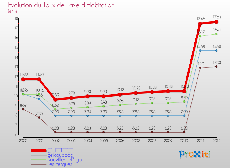 Evolution du taux de la taxe d'habitation pour QUETTETOT et les communes proches Comparaison des taux de la taxe d'habitation pour QUETTETOT et les communes voisines