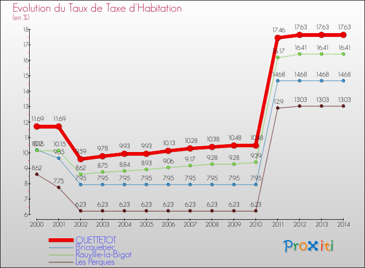 Evolution du taux de la taxe d'habitation pour QUETTETOT et les communes proches de 2000 à 2014 Comparaison des taux de la taxe d'habitation pour QUETTETOT et les communes voisines de 2000 à 2014