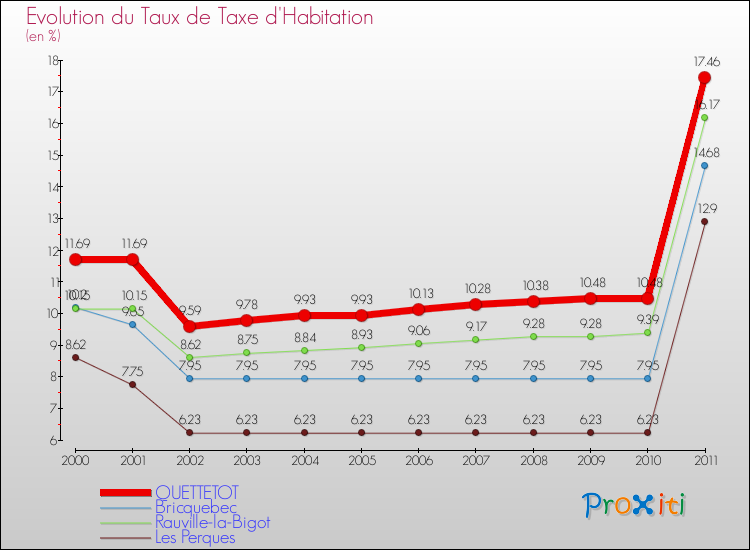 Evolution du taux de la taxe d'habitation pour QUETTETOT et les communes proches Comparaison des taux de la taxe d'habitation pour QUETTETOT et les communes voisines