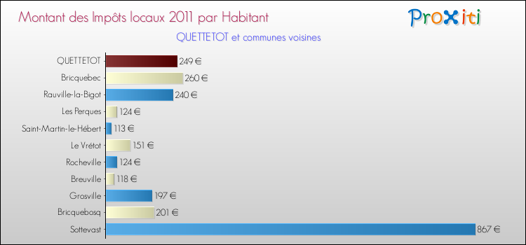 Montant des impôts locaux par Habitant pour QUETTETOT et les communes proches Comparaison des impôts locaux par habitant pour QUETTETOT et les communes voisines